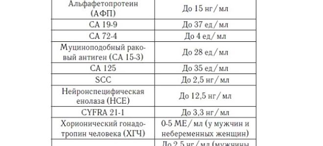 Онкомаркеры легких: какие сдавать? норма, расшифровка