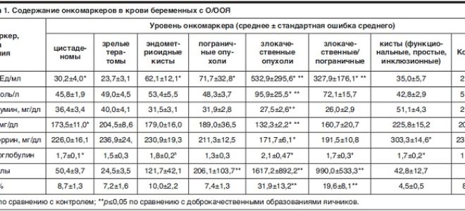 Онкомаркеры яичников: норма, цена, расшифровка