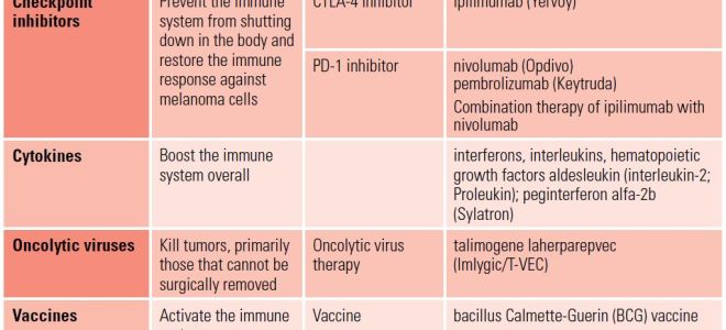 Иммунотерапия при меланоме: цена, отзывы и последствия
