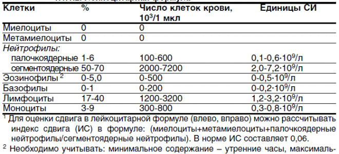 Лейкоциты при раке. норма, лечение, препараты