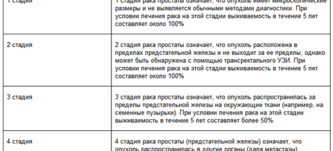 Рак предстательной железы. прогноз выживаемости