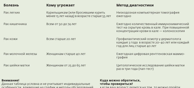 Ранний рак – как распознать и вылечить?
