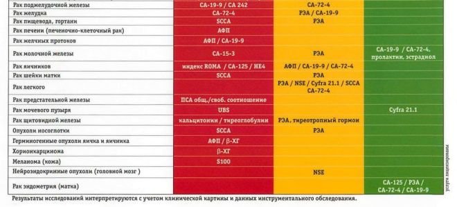 Какие анализы при раке легких сдавать? список