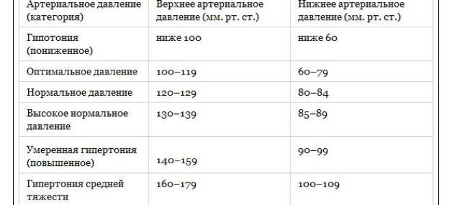 Давление при раке: норма, как снизить или поднять?