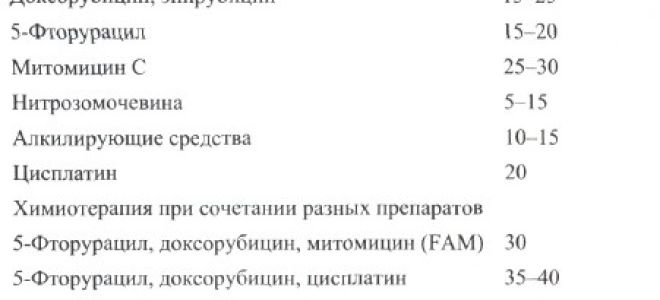 Химиотерапия при раке желудка. препараты
